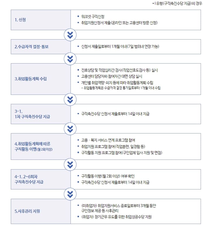 국민취업지원제도 신청방법 및 자격요건(1유형 2유형) - 뚝딱 뉴스